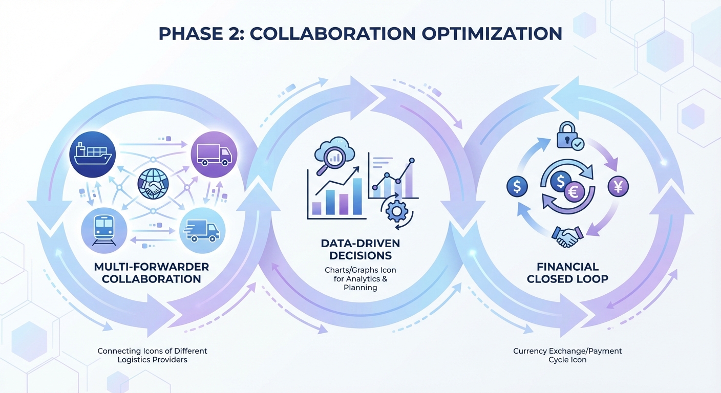 Phase 2 Collaboration