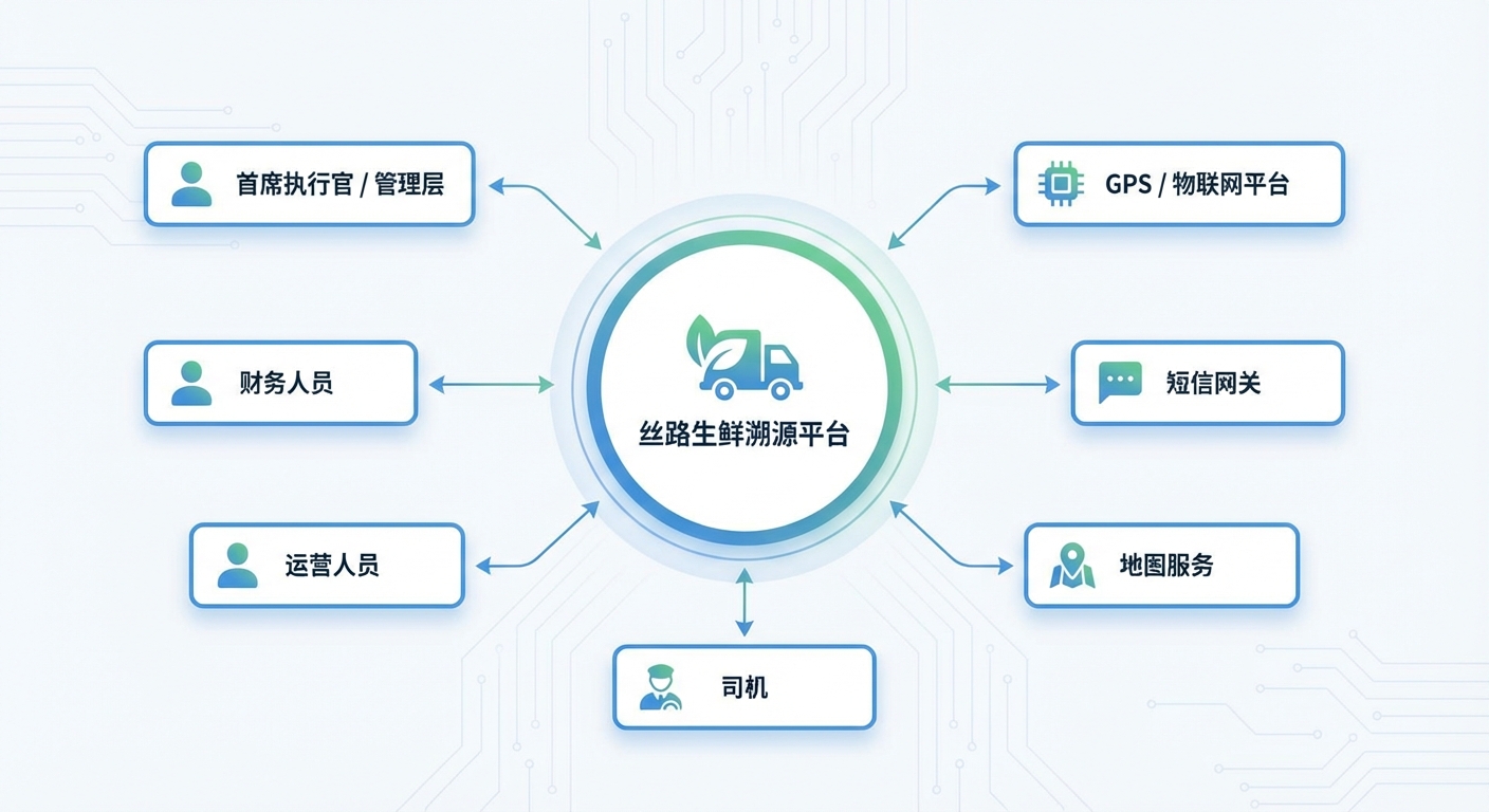 System Context Diagram